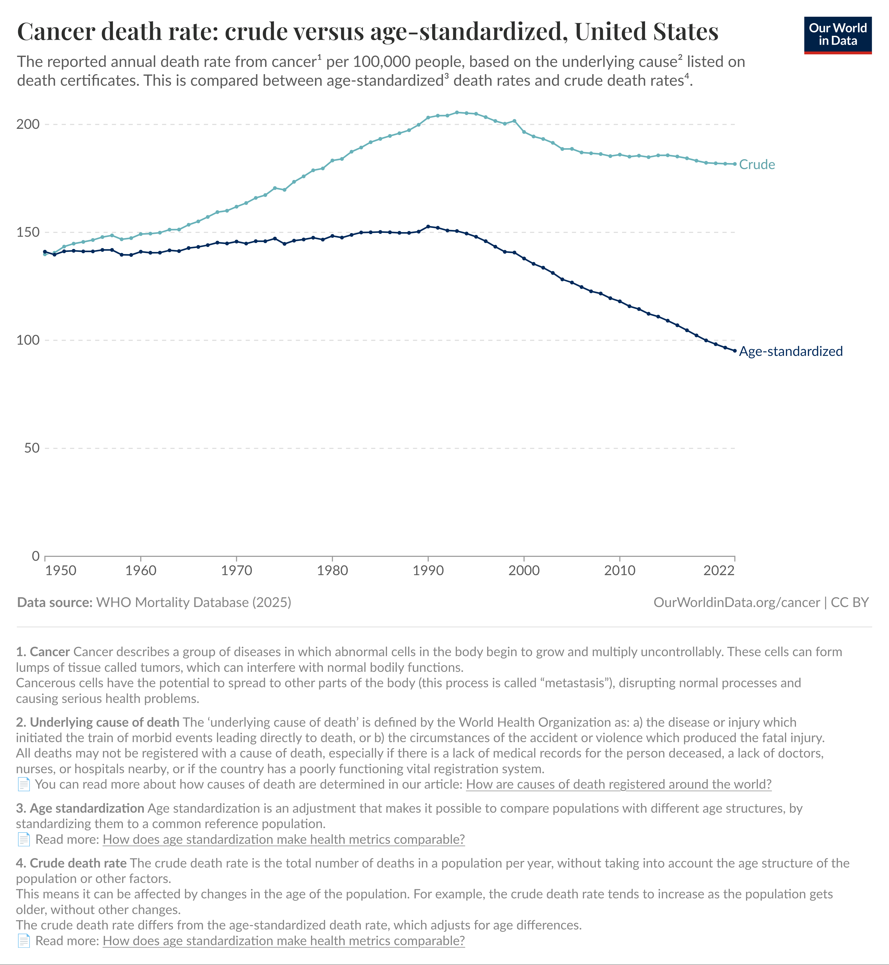 Age standardized death rate of Cancer in the USA